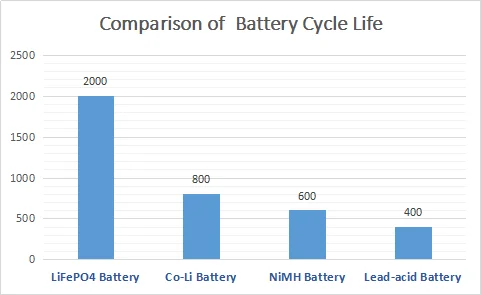 LiFePo4 IFR 26650 Batteria ricaricabile agli ioni di litio 3.2V 3300mAh Per sistema di energia solare 1