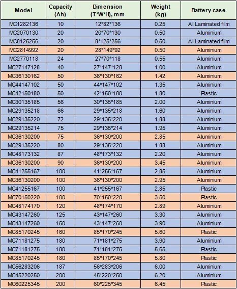 LFP 3.2V Batterie ad alta velocità di scarica LiFePo4 20Ah 50Ah 86Ah 100Ah 200Ah 0