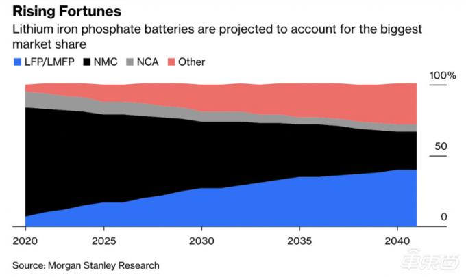 ultime notizie sull'azienda Prima la sicurezza delle batterie, ritorna il fosfato di ferro-litio  0