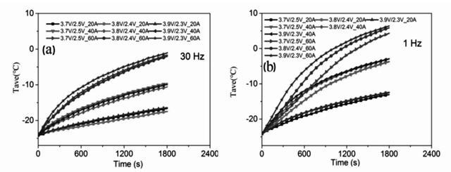 ultime notizie sull'azienda Come migliorare le prestazioni a bassa temperatura della batteria al litio-fosfato di ferro?  1